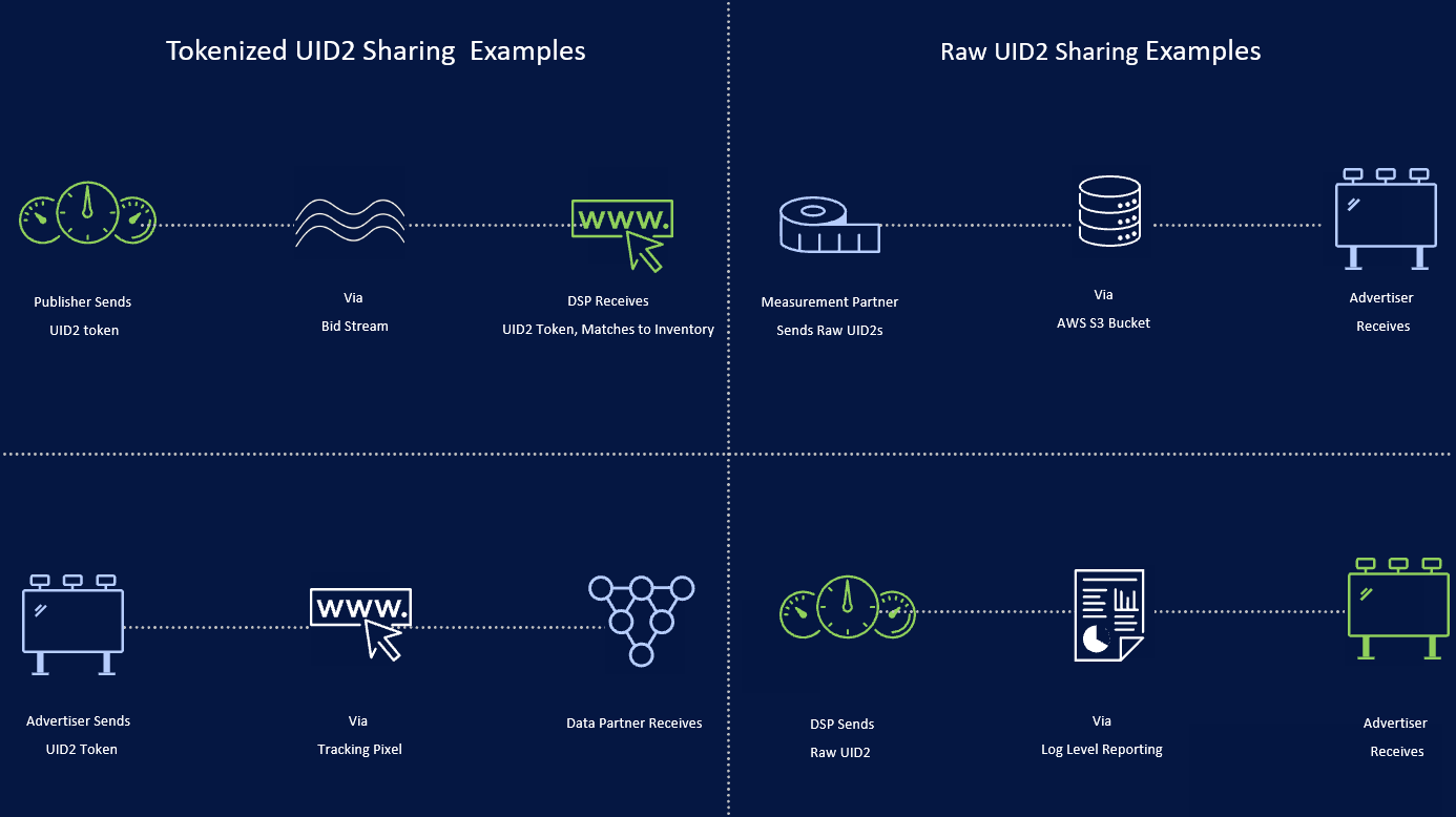 Illustration of Sharing Use Cases