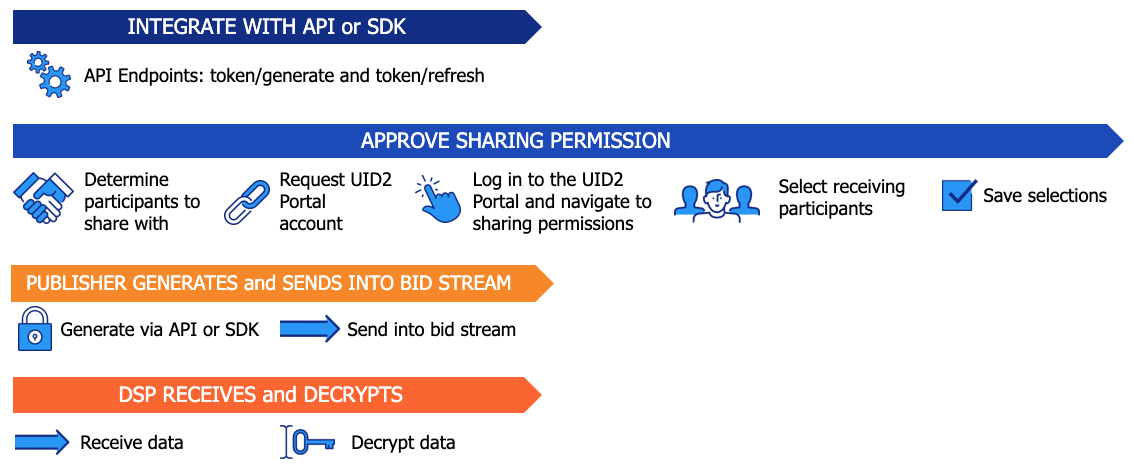 UID2 Sharing Permission Integration Workflow for publishers