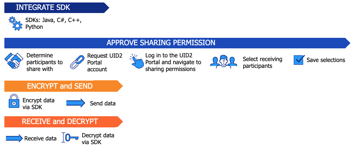 UID2 Sharing Permission SDK Integration Workflow