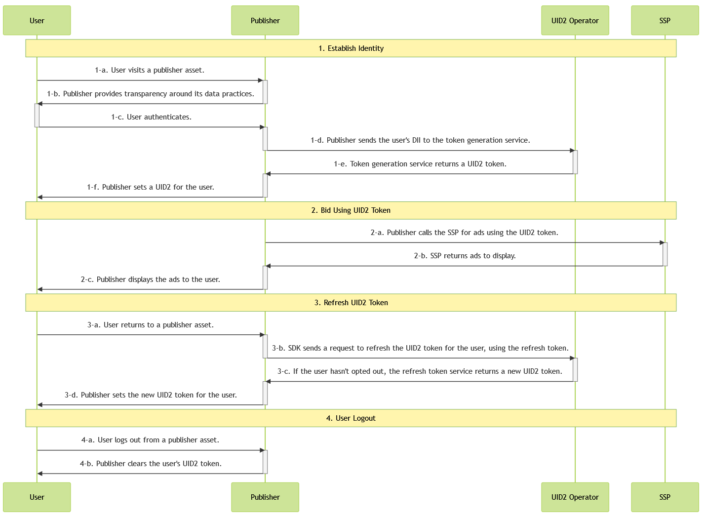 Publisher Flow