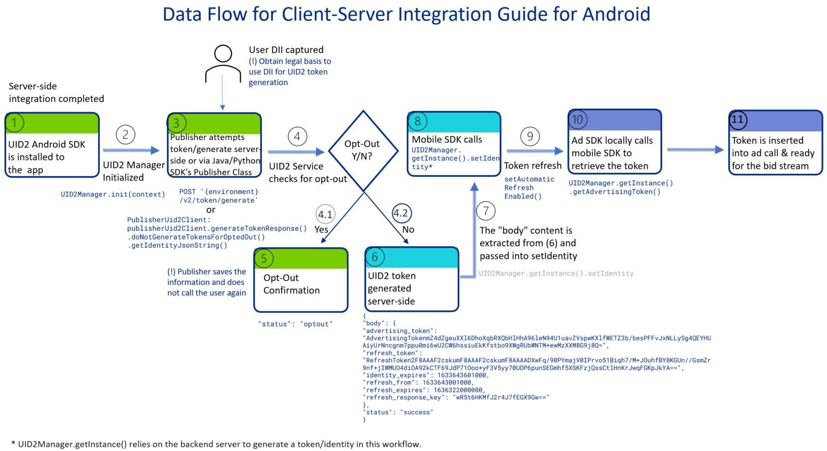 Mobile Client-Server Integration Example