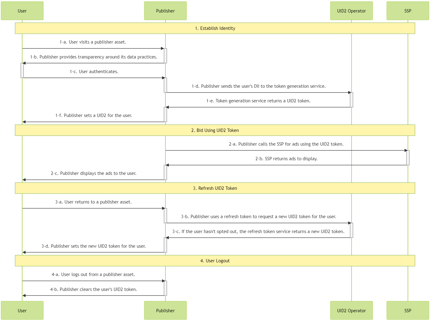 Publisher Flow