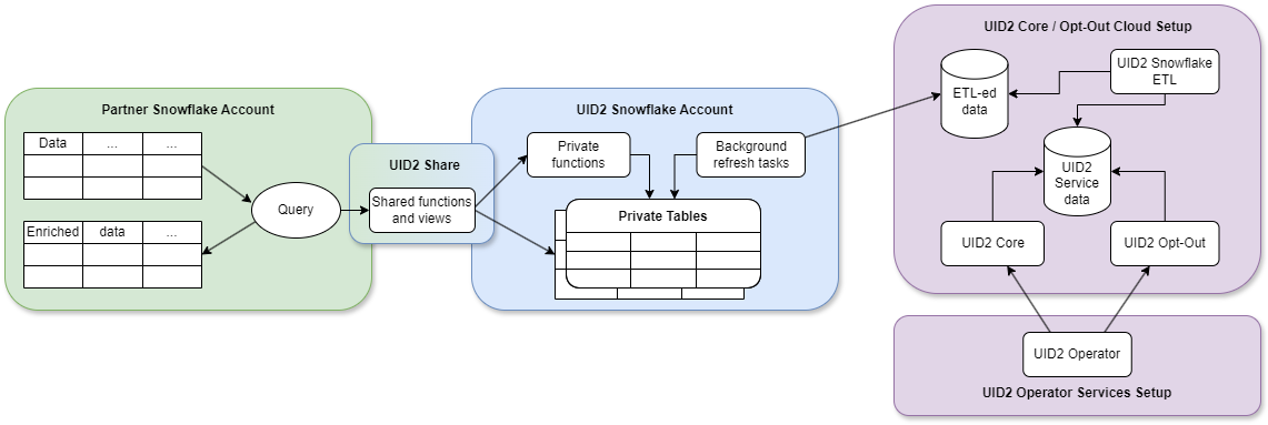 Snowflake Integration Architecture