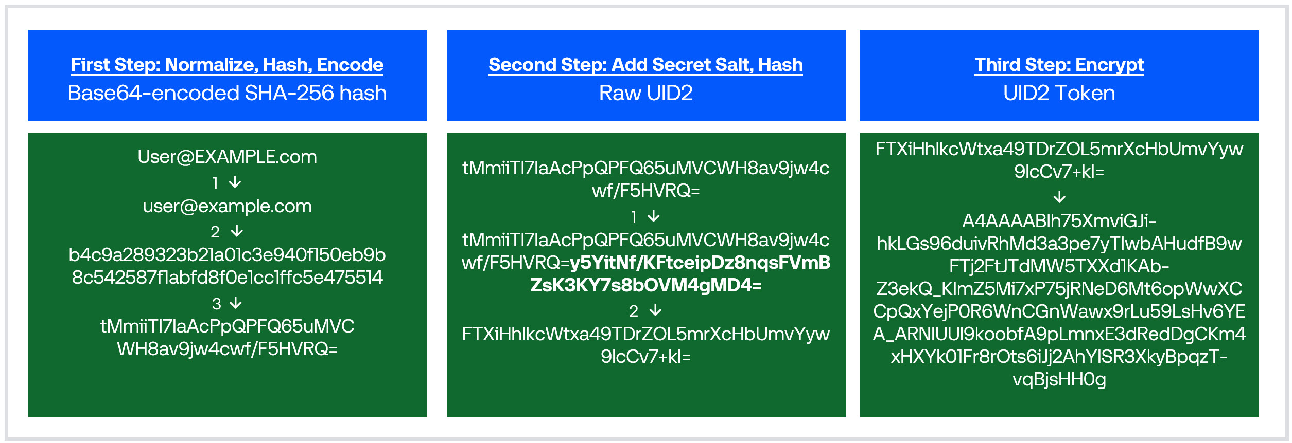 Sequential steps for creating a UID2