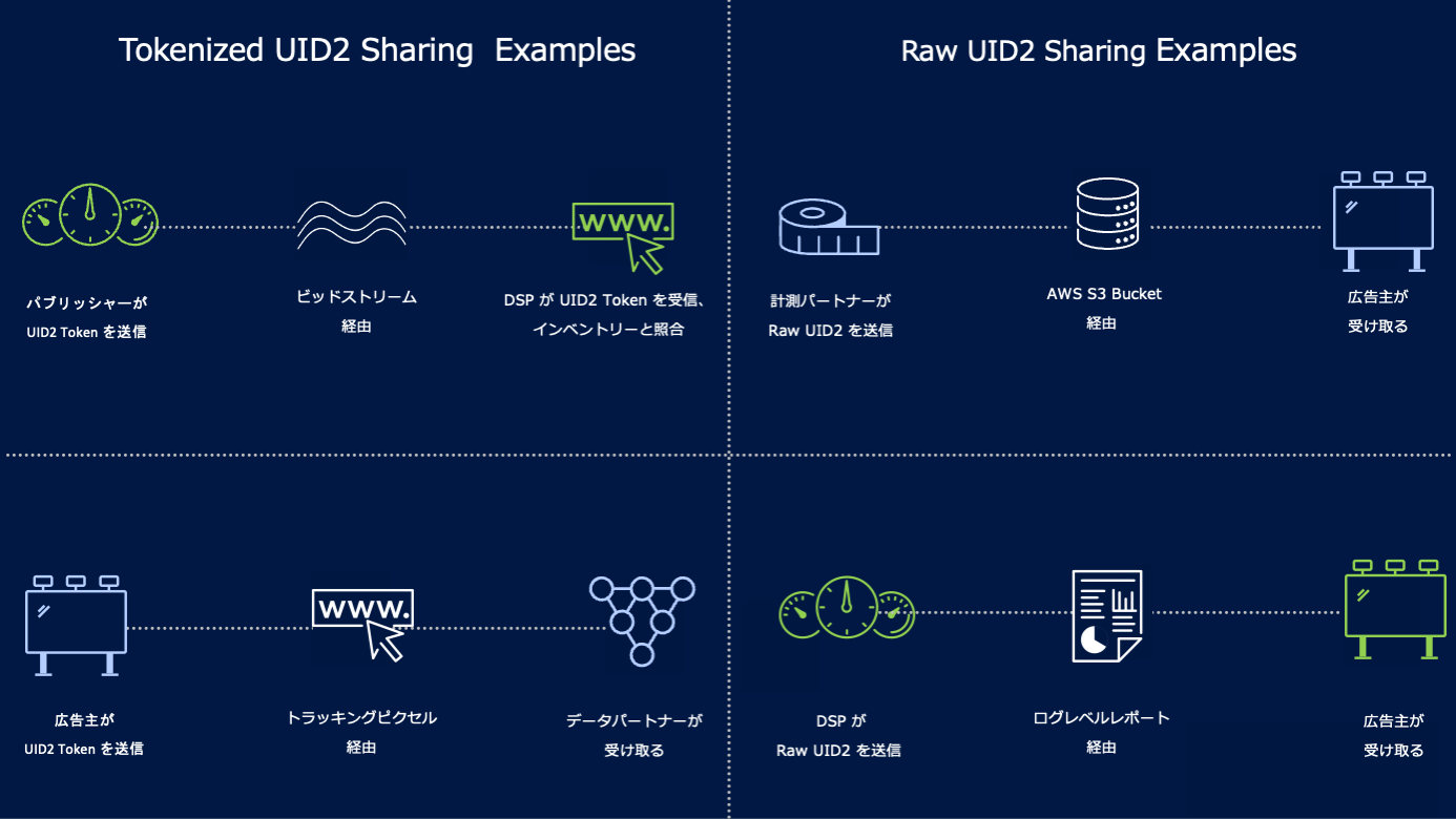 Illustration of Sharing Use Cases