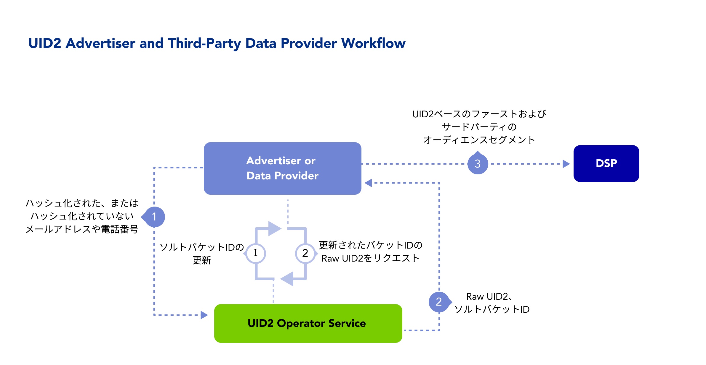 Data Provider Workflow