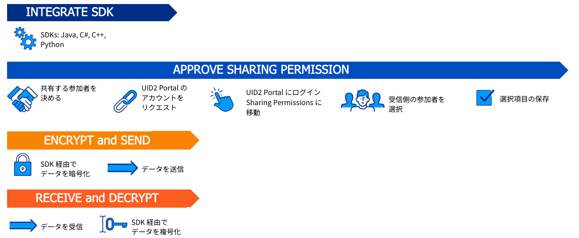 UID2 Sharing Permission SDK Integration Workflow
