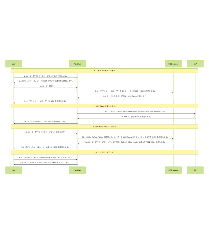 Publisher Flow