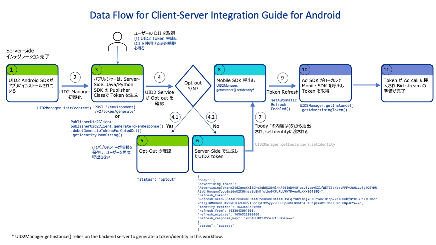 Mobile Client-Server Integration Example