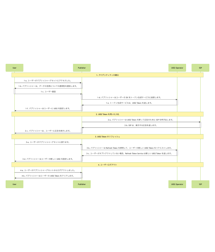 Publisher Flow