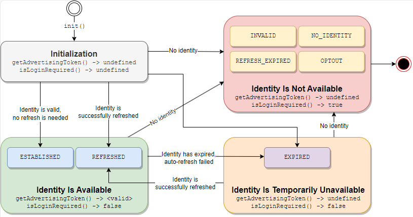 Client-Side JavaScript SDK Workflow